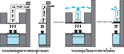ระบบการติดตั้งปล่องควัน